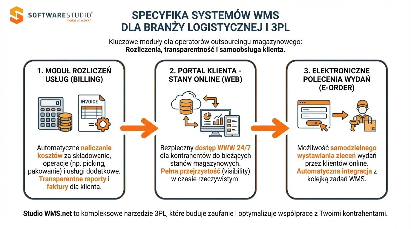 Infografika przedstawiająca trzy kluczowe moduły systemu Studio WMS.net dla branży logistycznej i 3PL: billing, portal klienta oraz elektroniczne polecenia wydań e-order.