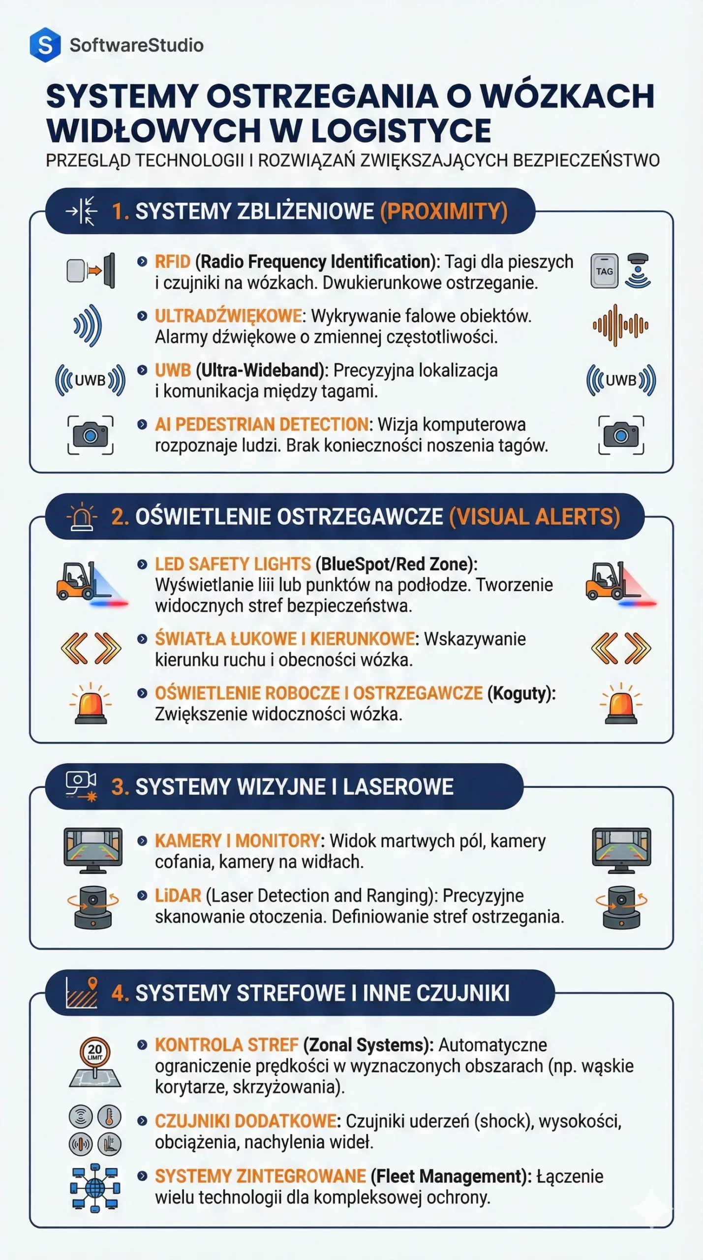 Infografika przedstawiająca nowoczesne systemy ostrzegania o wózkach widłowych w logistyce, obejmująca czujniki zbliżeniowe, oświetlenie bezpieczeństwa oraz rozwiązania AI Pedestrian Detection.