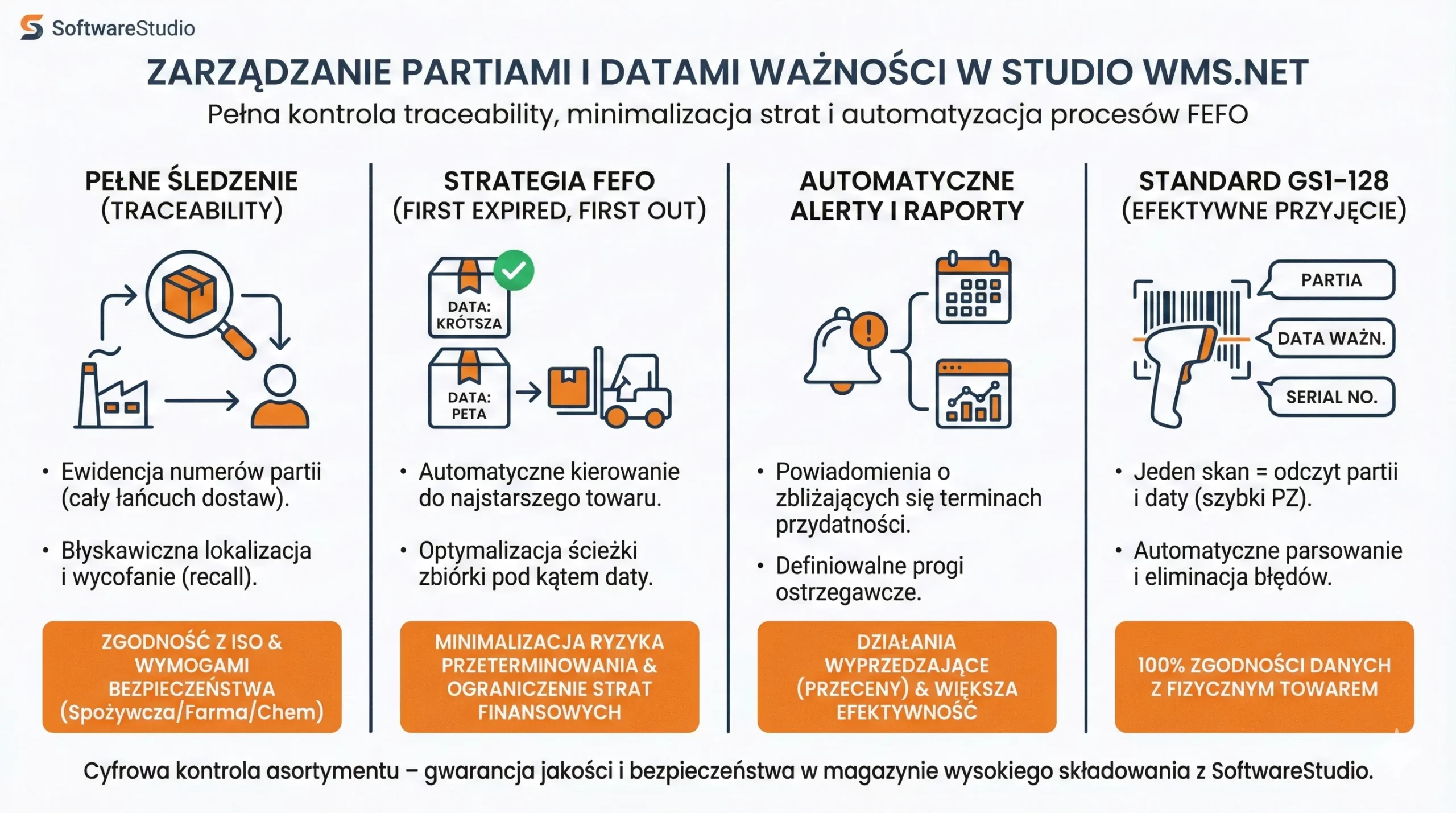 Infografika przedstawiająca funkcje modułu zarządzania partiami i datami ważności w systemie Studio WMS.net od SoftwareStudio.