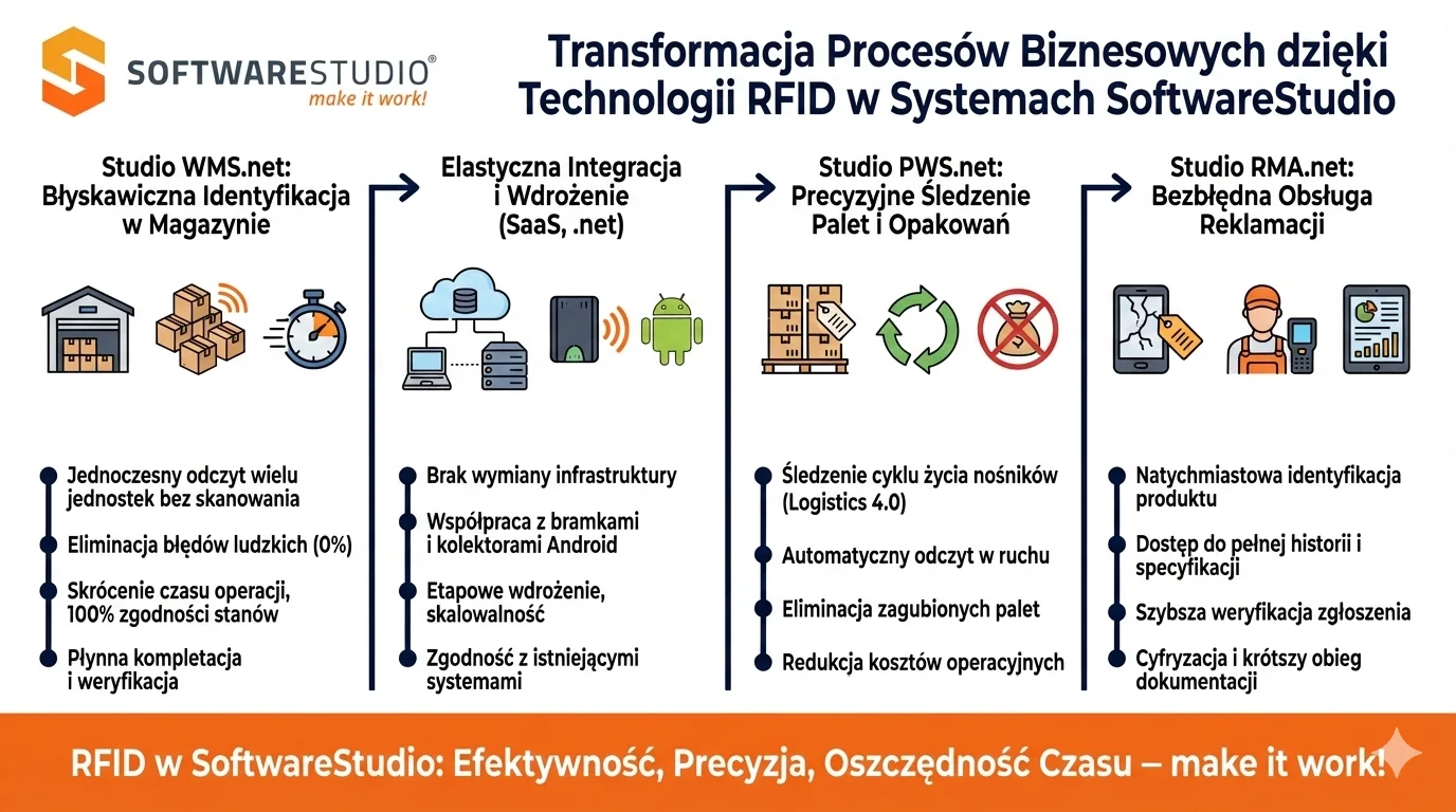 Infografika przedstawiająca transformację procesów biznesowych dzięki technologii RFID w systemach Studio WMS.net, Studio PWS.net oraz Studio RMA.net od SoftwareStudio.
