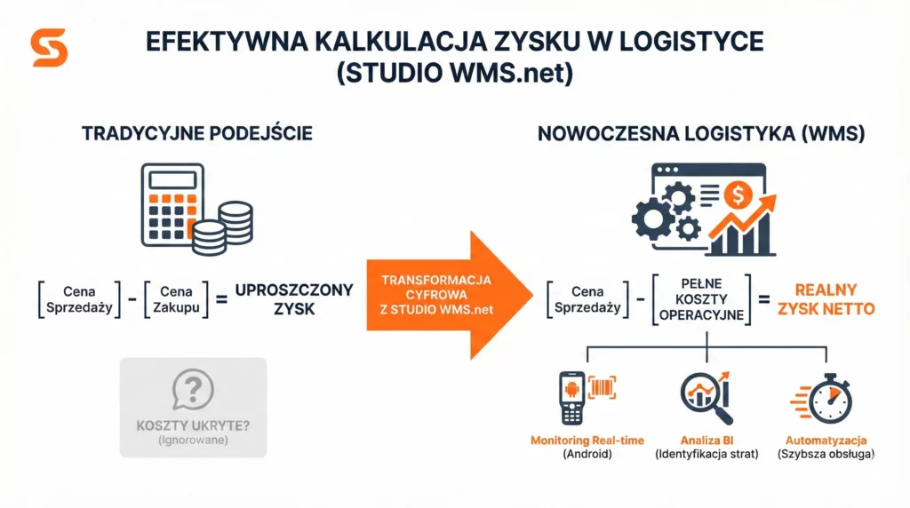 Porównanie tradycyjnej kalkulacji zysku z nowoczesnym systemem Studio WMS.net uwzględniającym pełne koszty operacyjne.