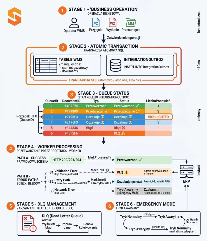 Schemat architektury integracji oprogramowania WMS z ERP z wykorzystaniem transakcji SQL i kolejki komunikatów.