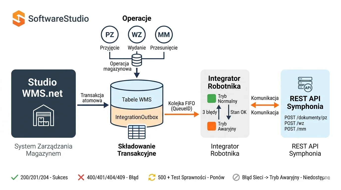 Schemat integracji systemu Studio WMS.net z REST API Symfonia przez Integrator Robotnika i tabelę IntegrationOutbox.