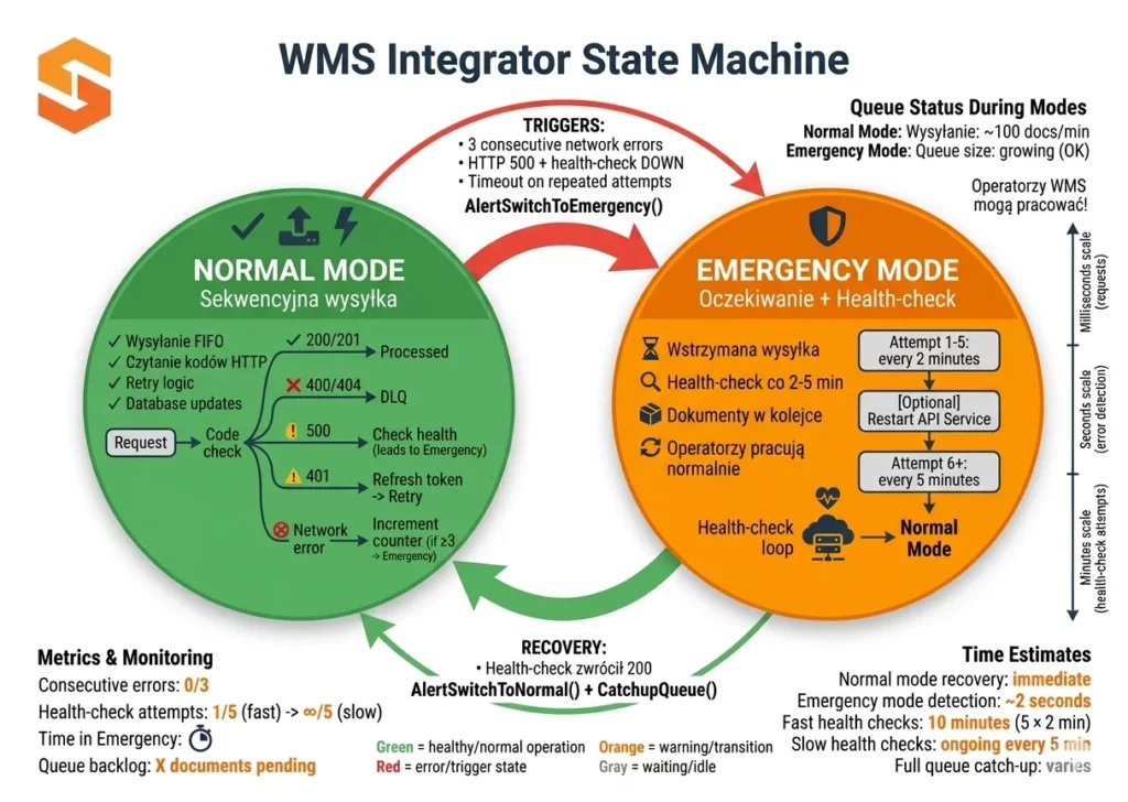 Schemat działania automatu stanów WMS Integrator w systemie magazynowym SoftwareStudio podczas błędów i awarii.