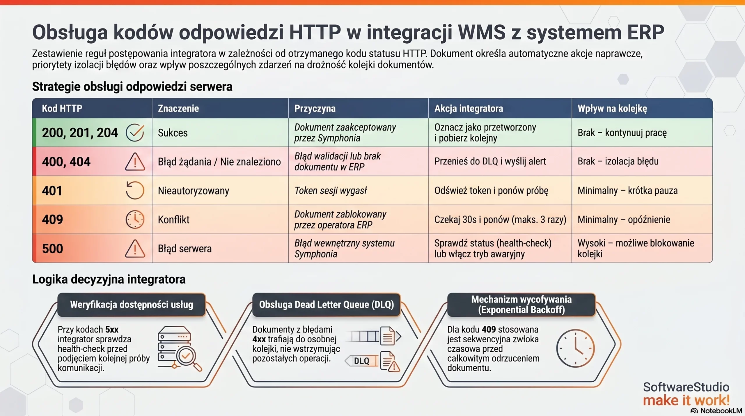 Tabela obsługi kodów odpowiedzi HTTP w integracji systemu Studio WMS.net z ERP Symphonia przez integrator SoftwareStudio.