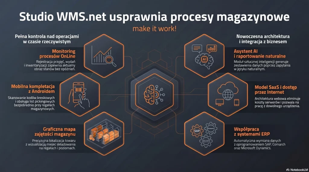 Infografika systemu Studio WMS.net prezentująca funkcje optymalizacji procesów magazynowych i integrację z AI.