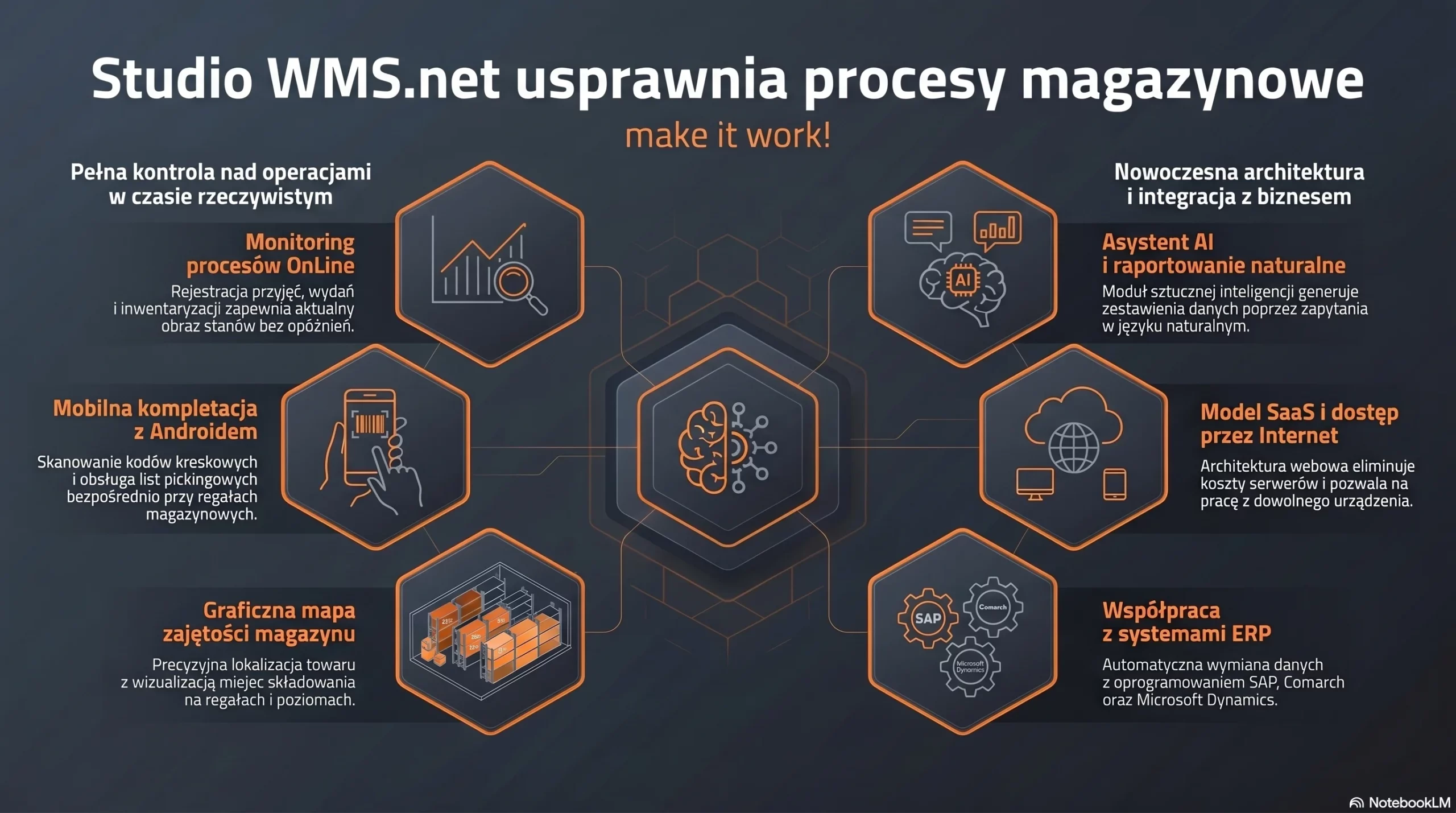 Infografika systemu Studio WMS.net prezentująca funkcje optymalizacji procesów magazynowych i integrację z AI.